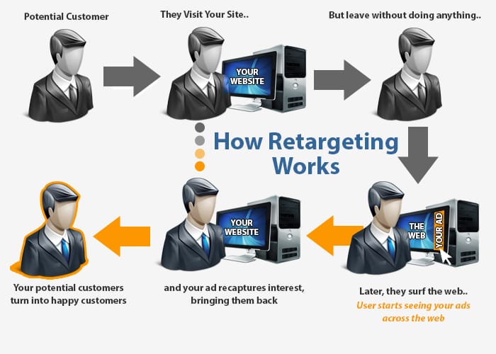 How retargeting works