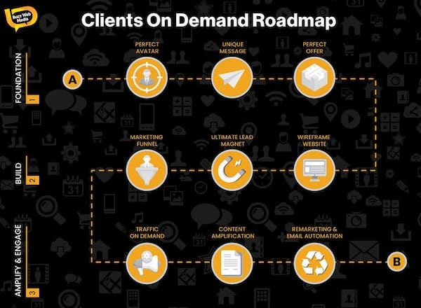 Clients On Demand Roadmap