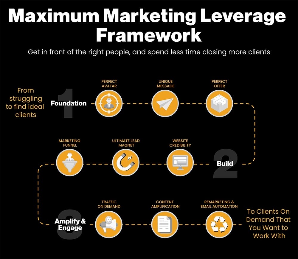 Maximum Marketing Leverage Framework